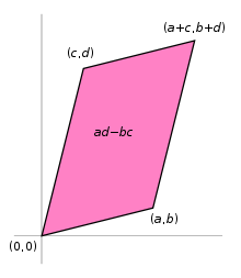 220px-Area_parallellogram_as_determinant.svg