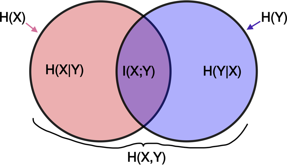 entropy-venn-diagram